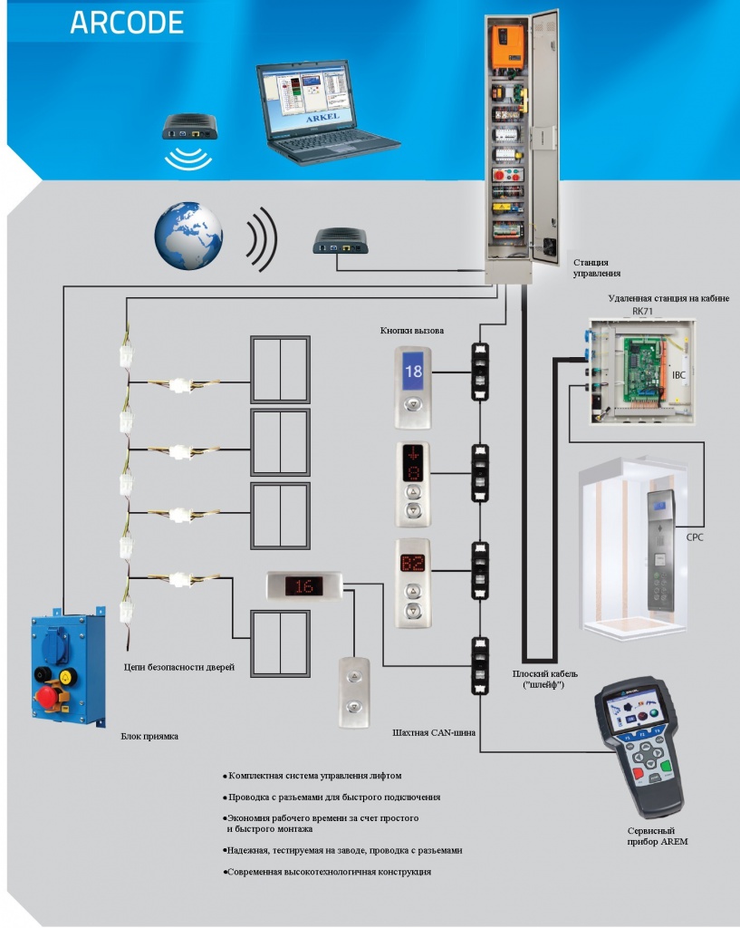 Шкаф управления лифтом без машинного помещения
